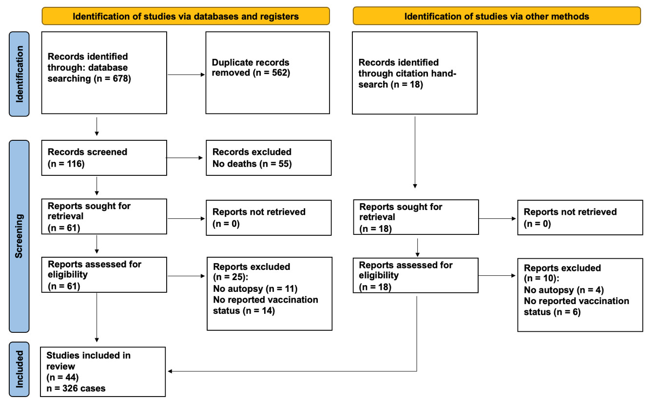 A Systematic Review Of Autopsy Findings In Deaths After COVID-19 Vaccination - Science, Public Health Policy and the Law